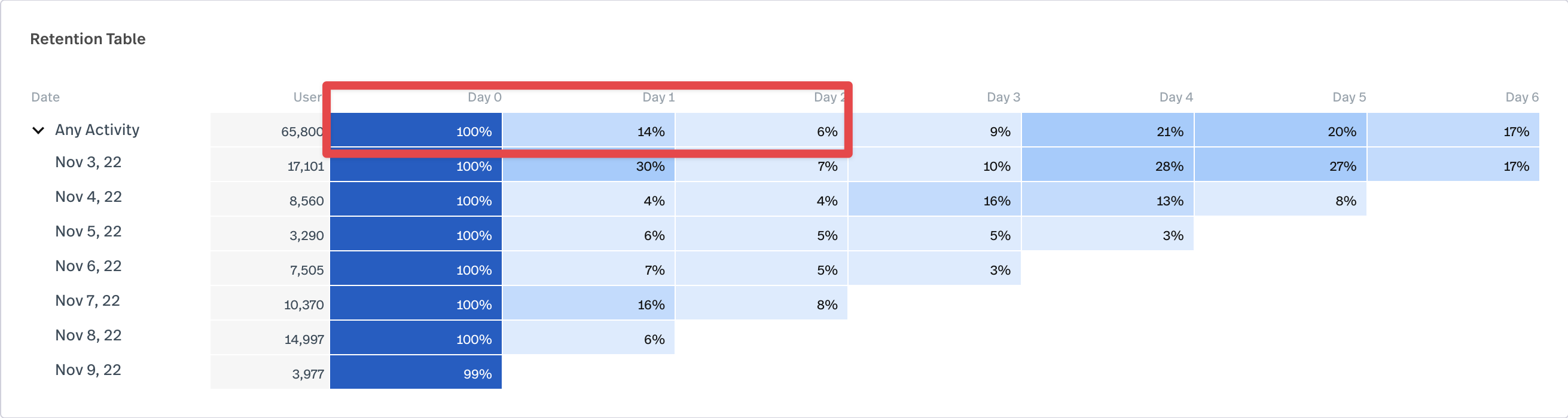 Bummer's growth story: retention and growth