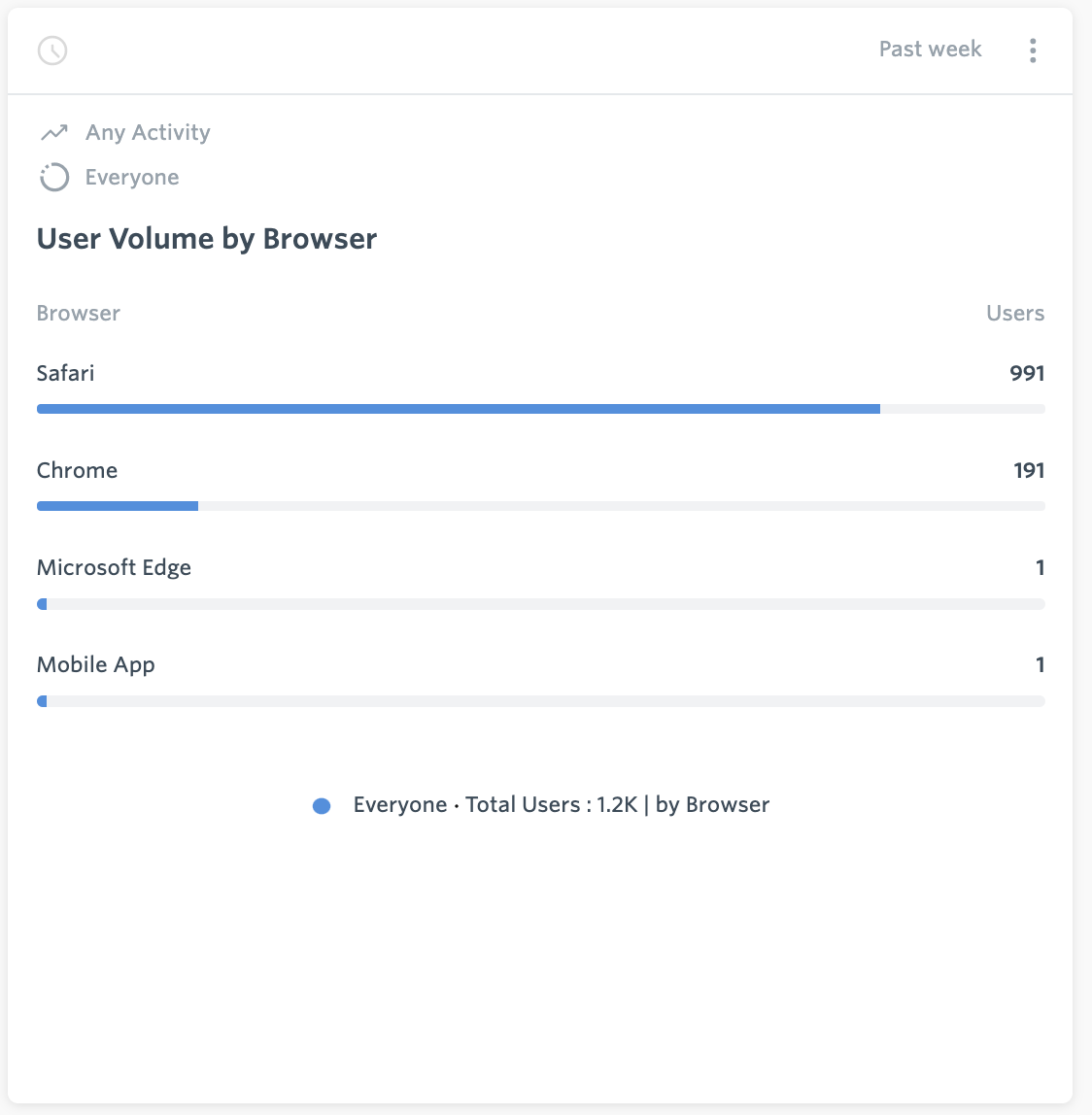 User Volume by Browser