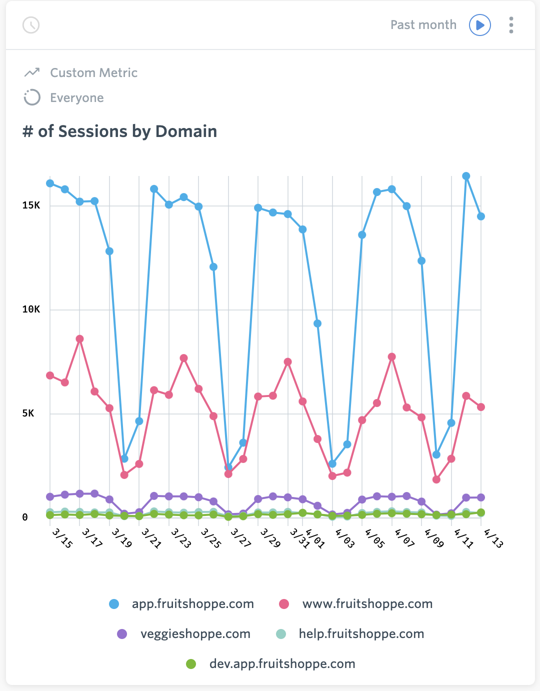 Session Volume by Domain