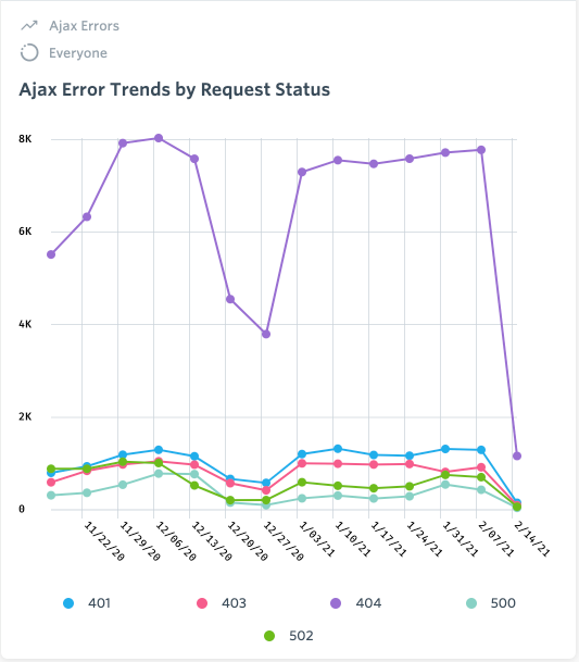 Ajax_Errors_Trend_Line.png