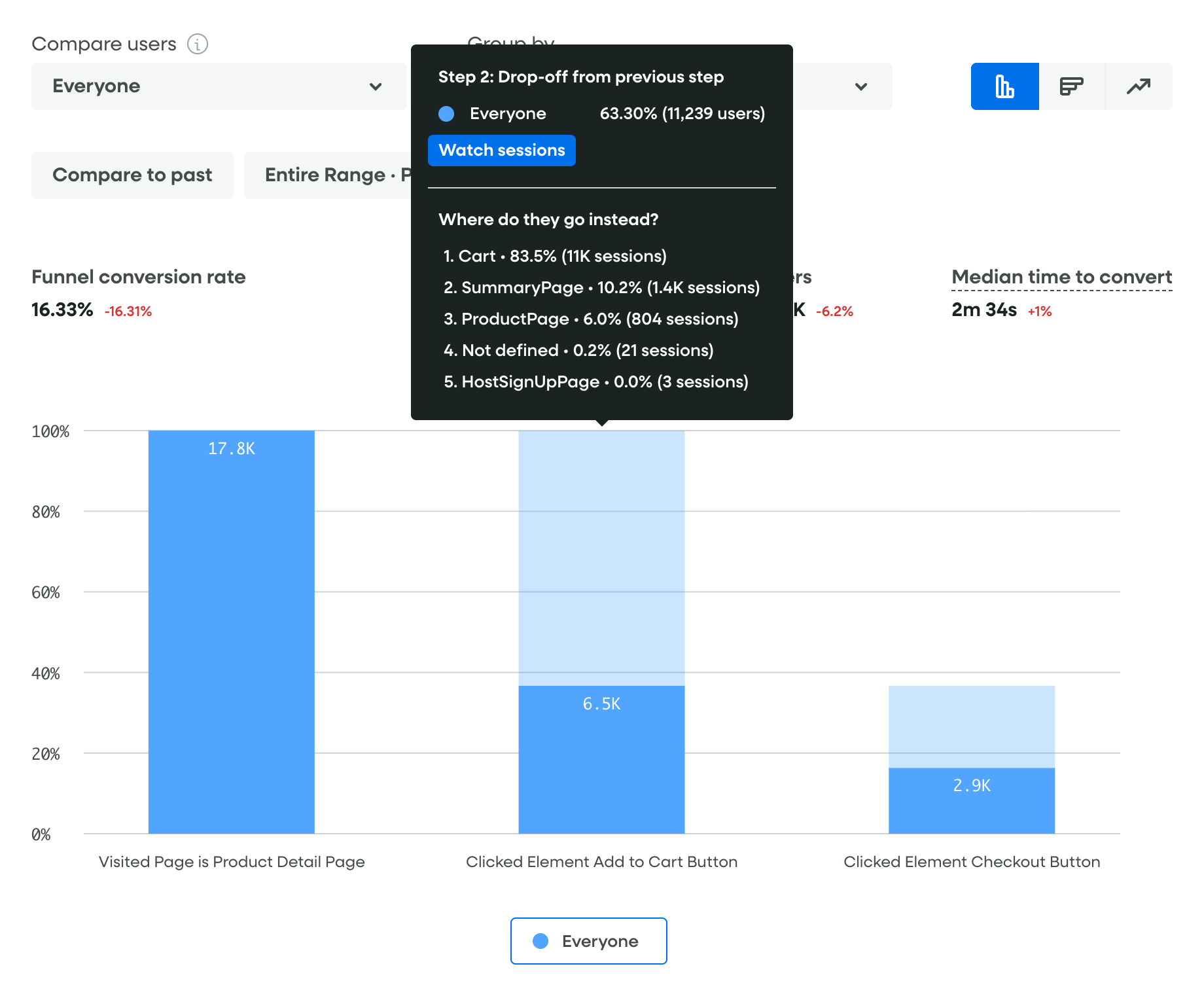 Hover over the empty part of a funnel step to see where users are going instead.