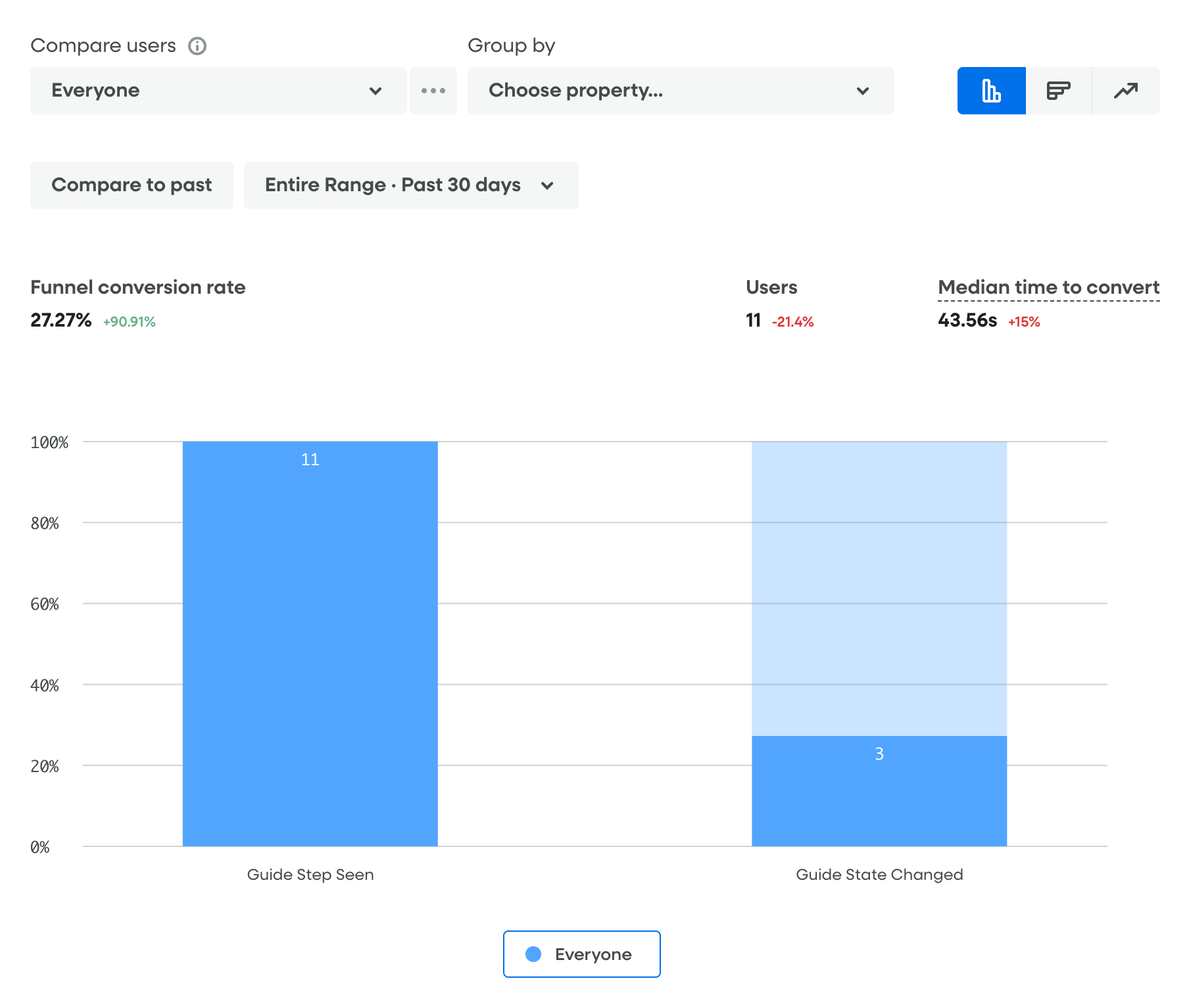 [Screenshot: funnel results showing drop-off between Guide Step Seen and Guide State Changed]