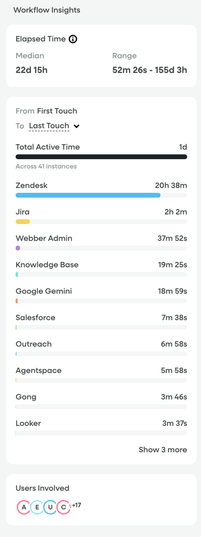 Workflow Insights panel showing Total Organization Effort