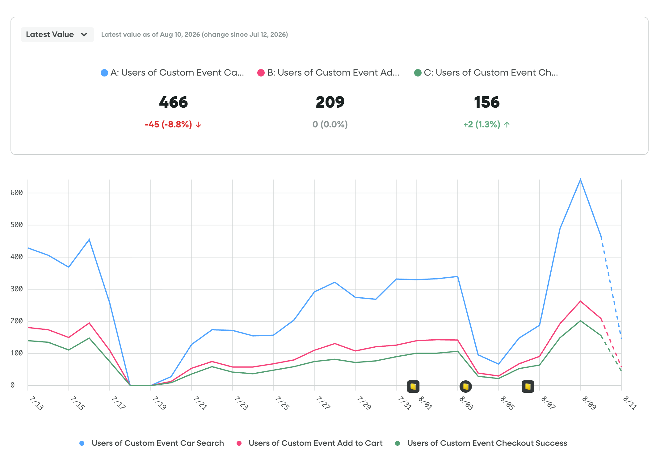 Summary metrics showing Latest Value of 3 distinct metrics