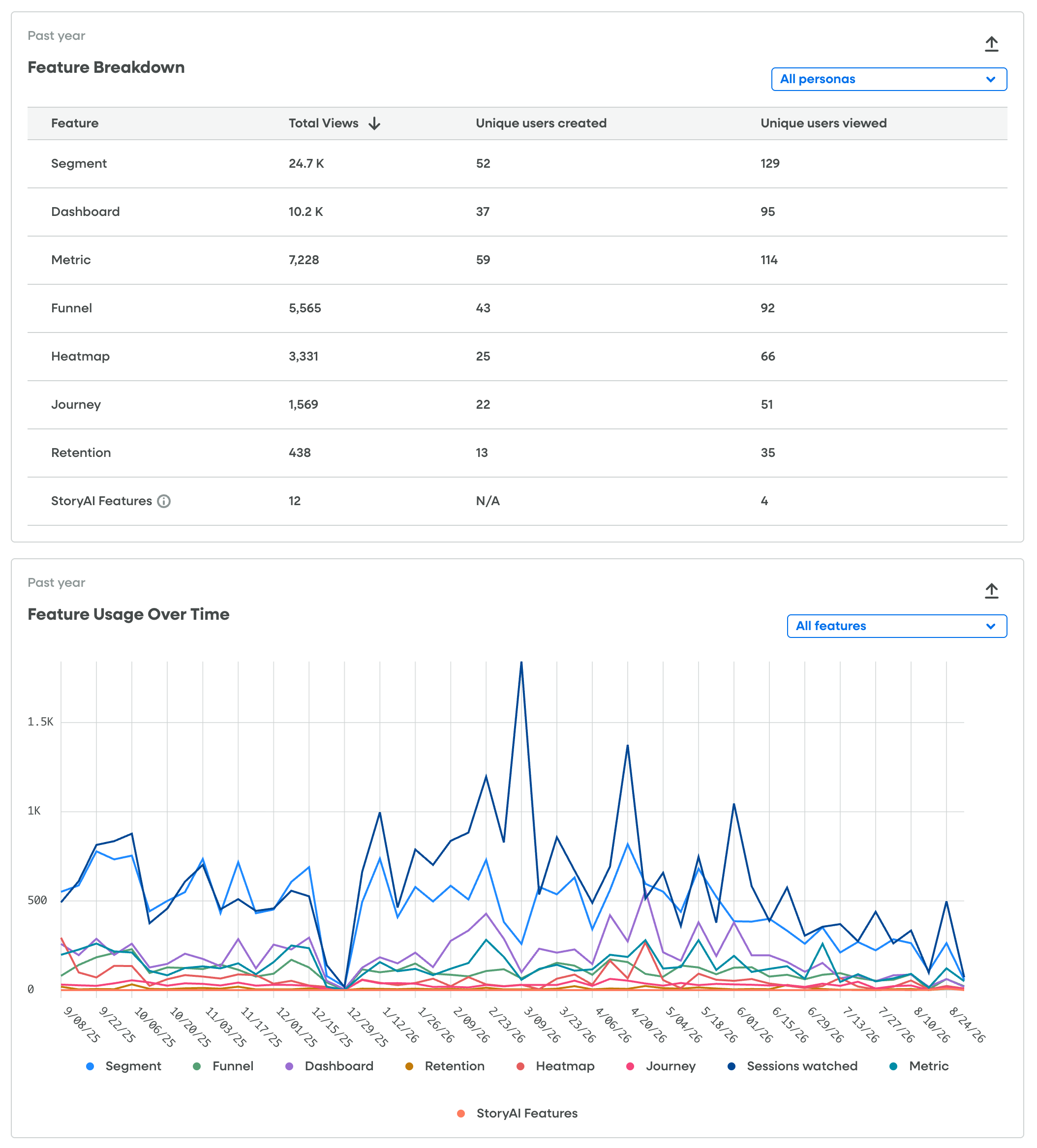Usage Analytics Features tab showing the feature usage table, persona dropdown, and chart