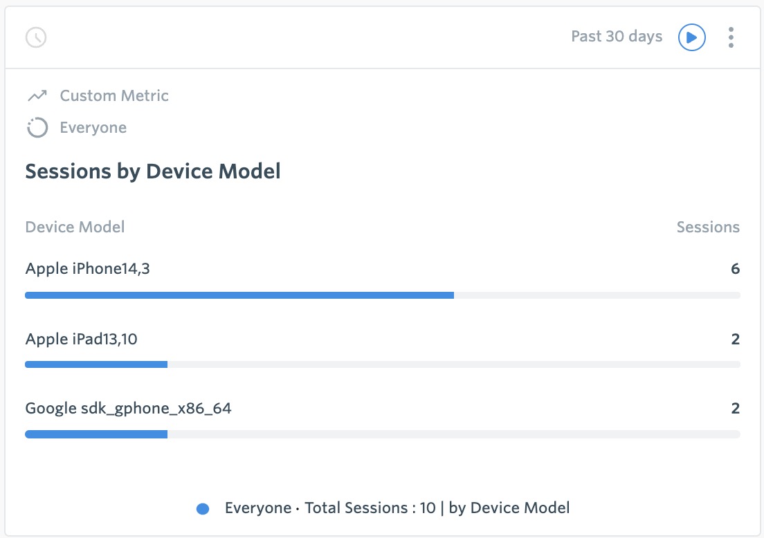 Mobile App Sessions by Device Model