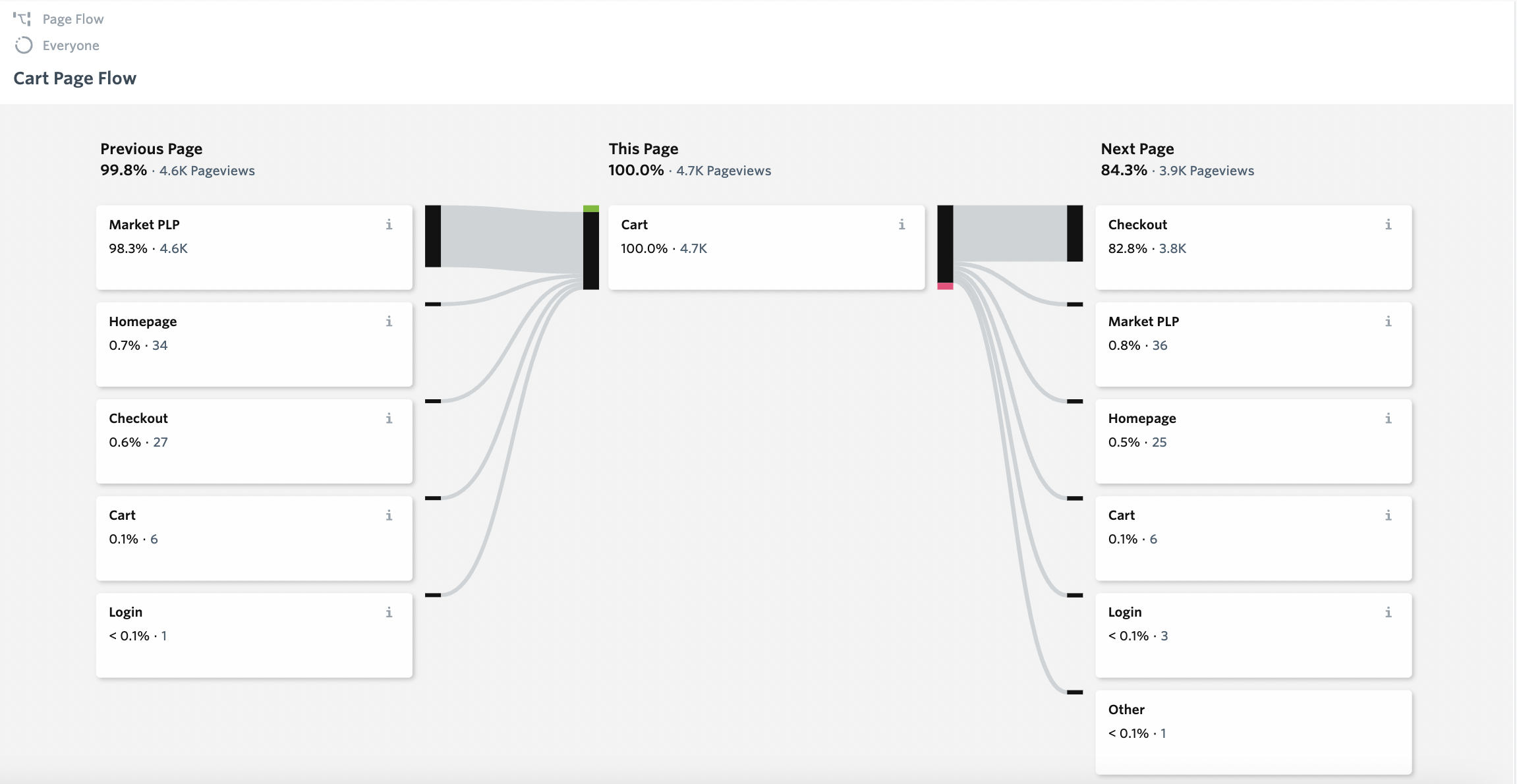 Cart Page Flow