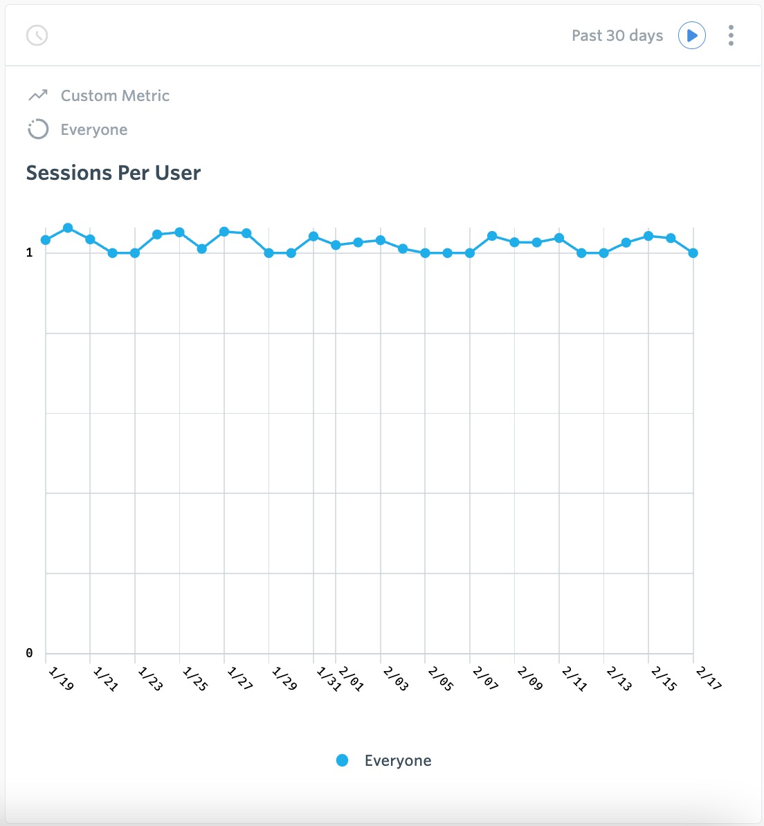 Sessions Per User