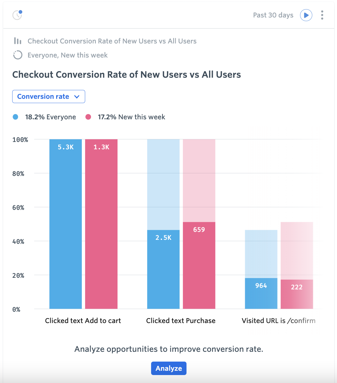 Checkout Conversion Rate of New Users vs All Users