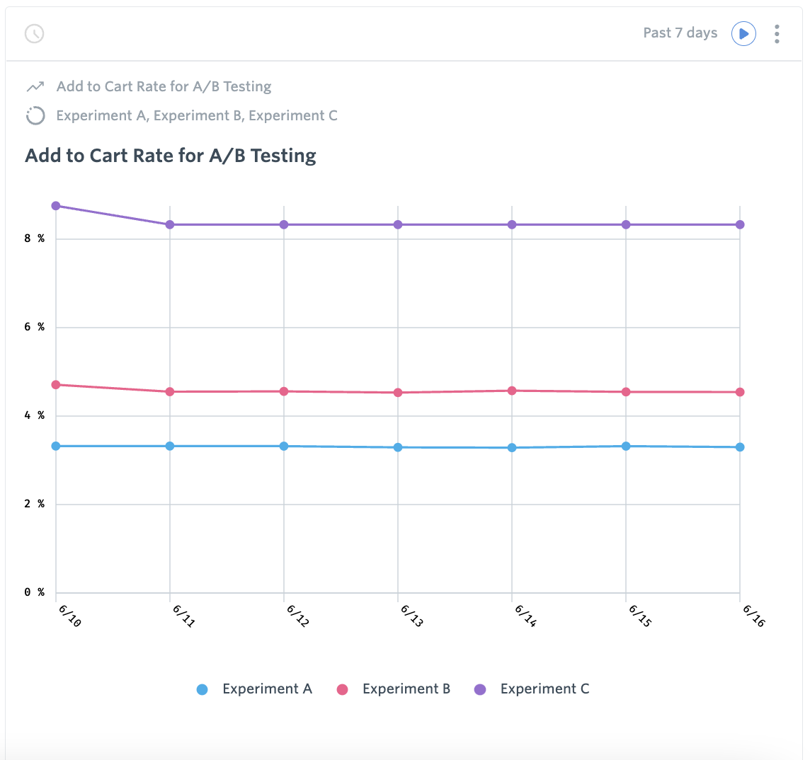 Add to Cart Rate for A/B Testing