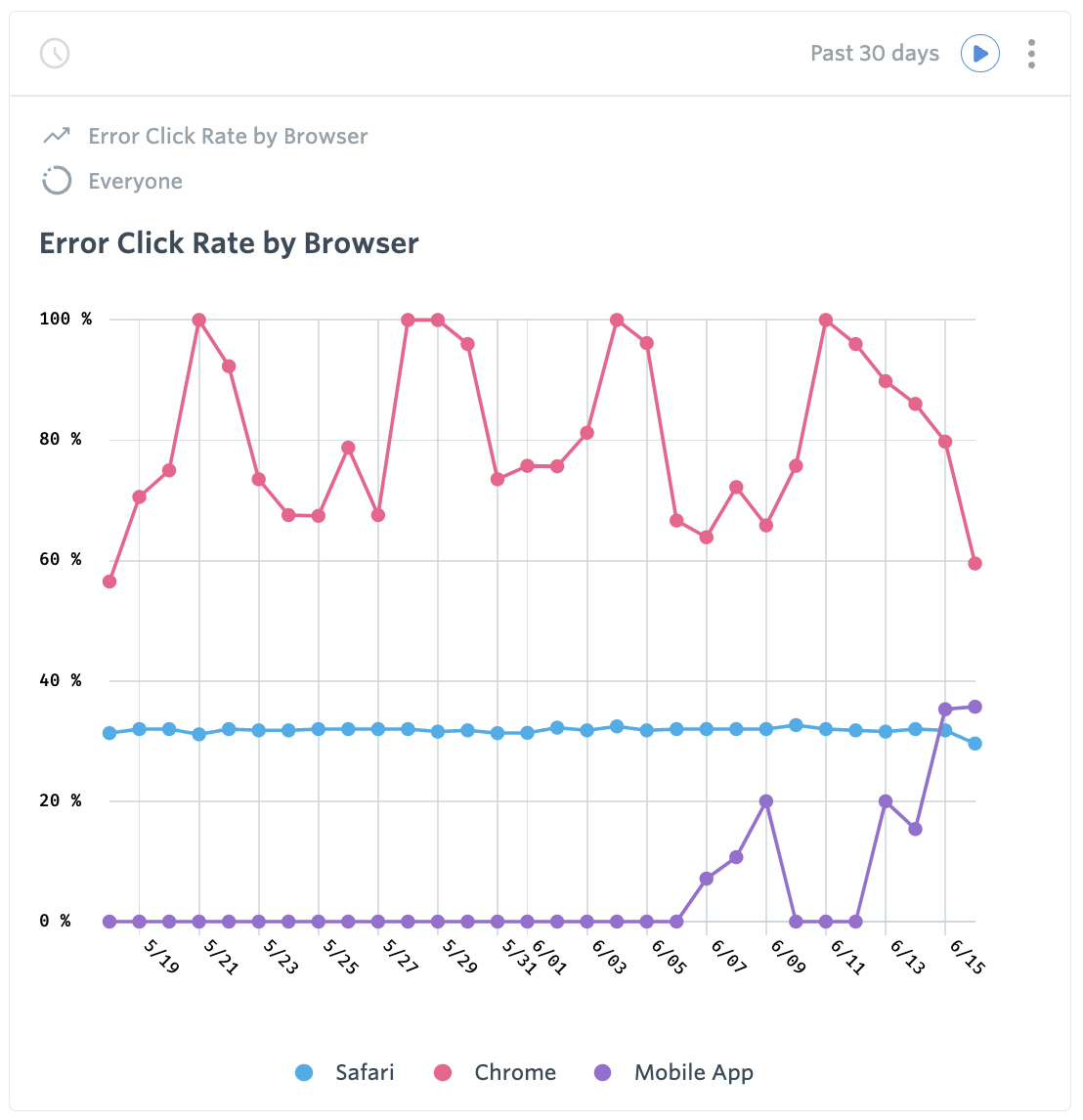 Error Click Rate by Browser