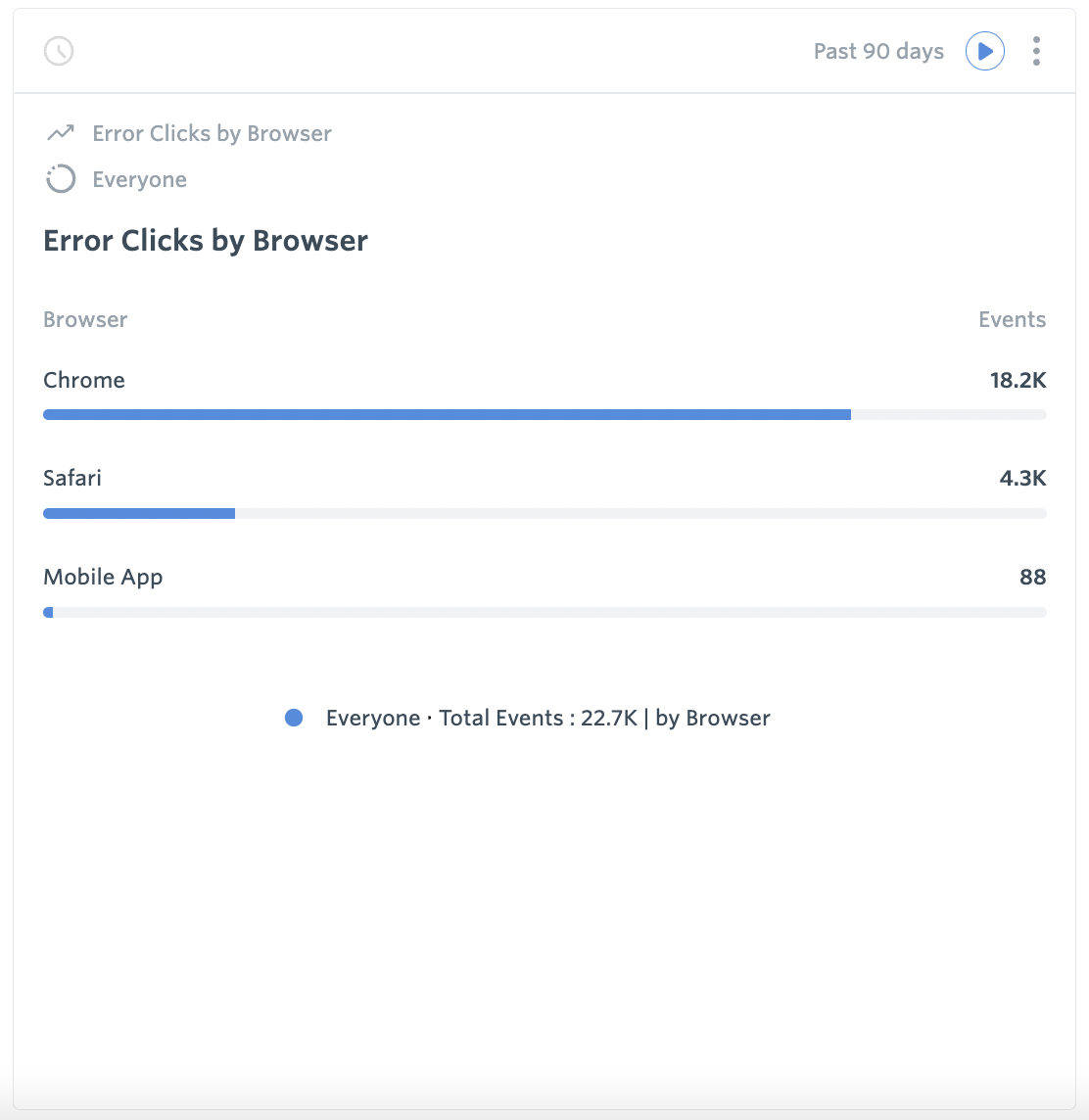 Error Clicks by Browser