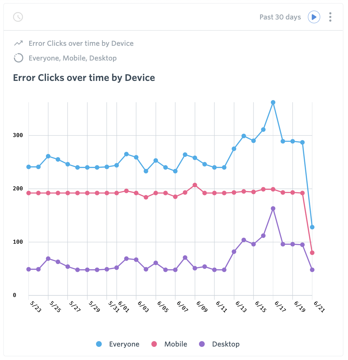 Error Clicks over time by Device