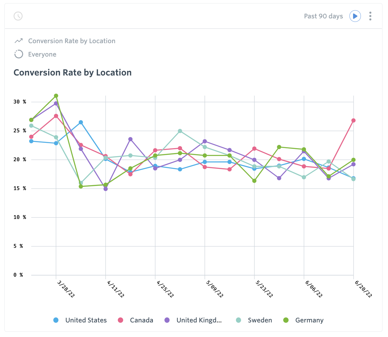 Conversion Rate by Location