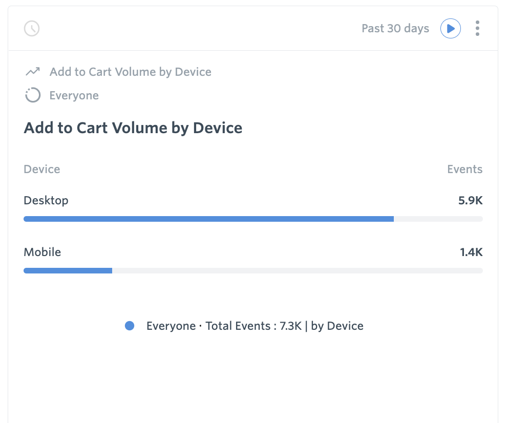 Add to Cart Volume by Device