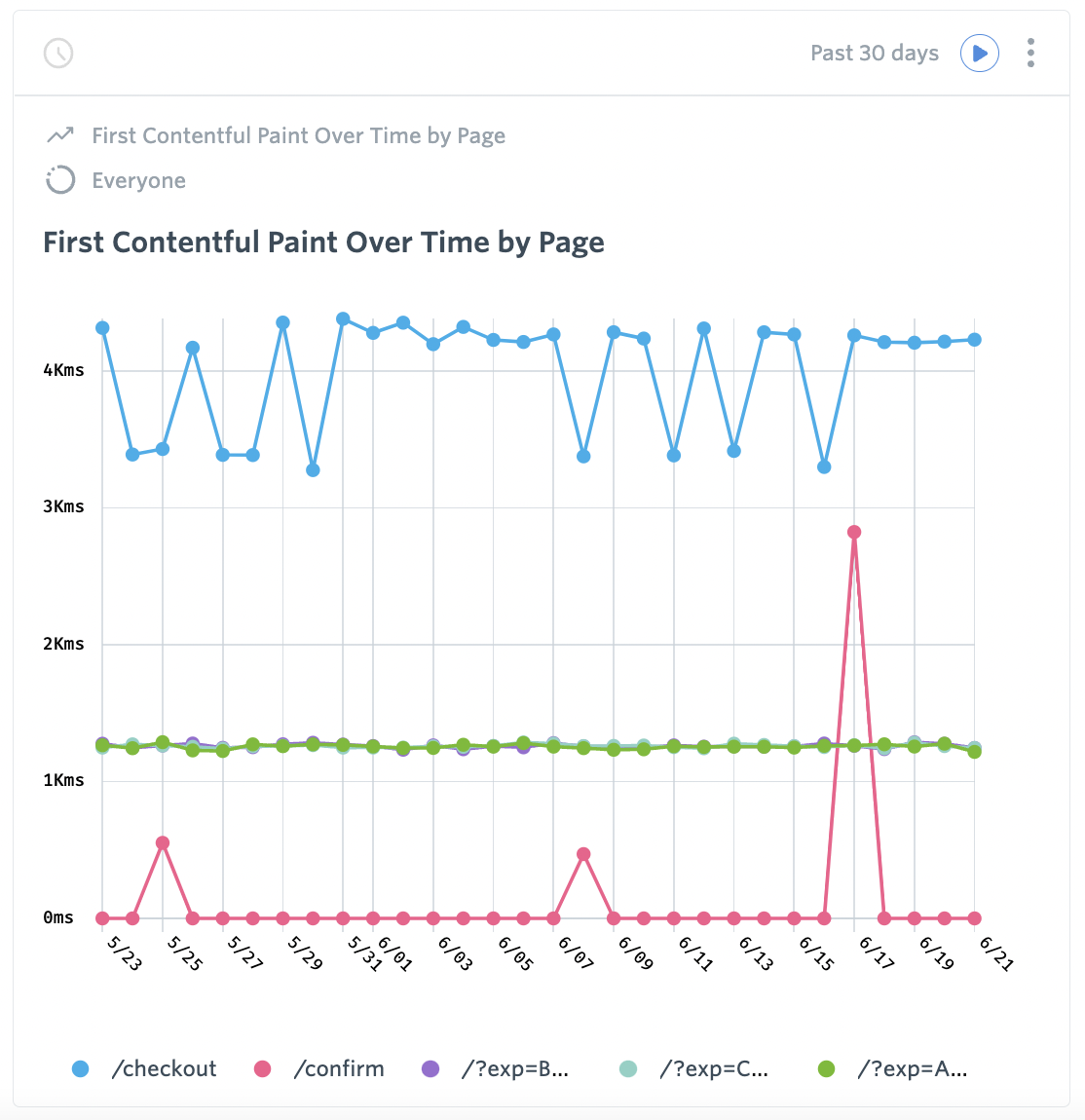First Contentful Paint Over Time by Page