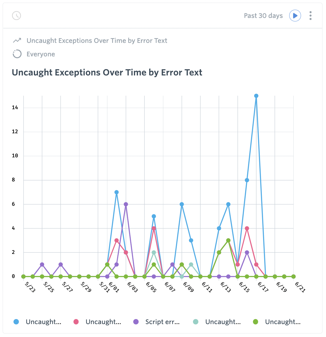 Uncaught Exceptions Over Time by Error Text