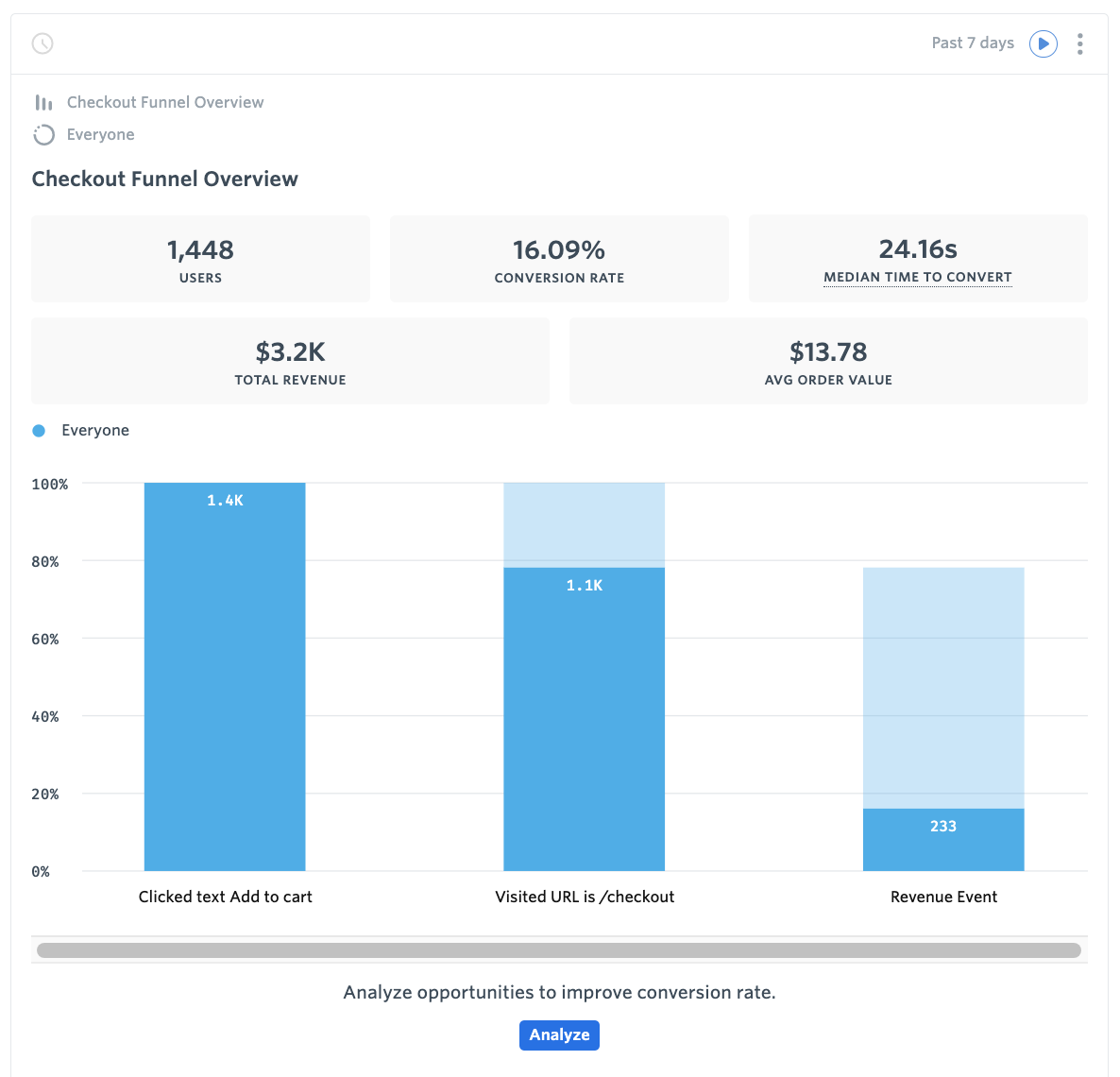 Checkout Funnel Overview