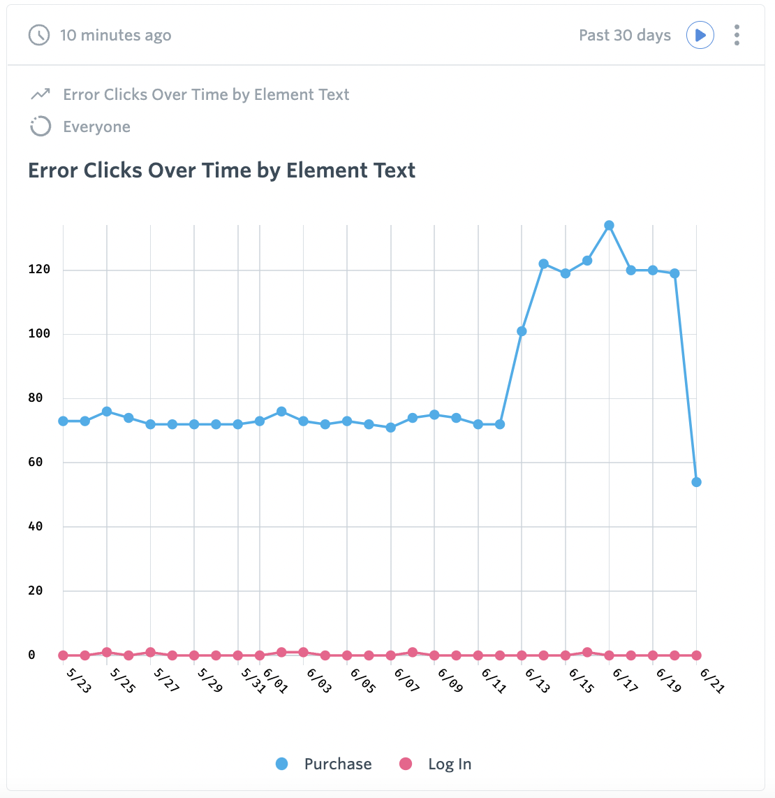 Error Clicks Over Time by Element Text