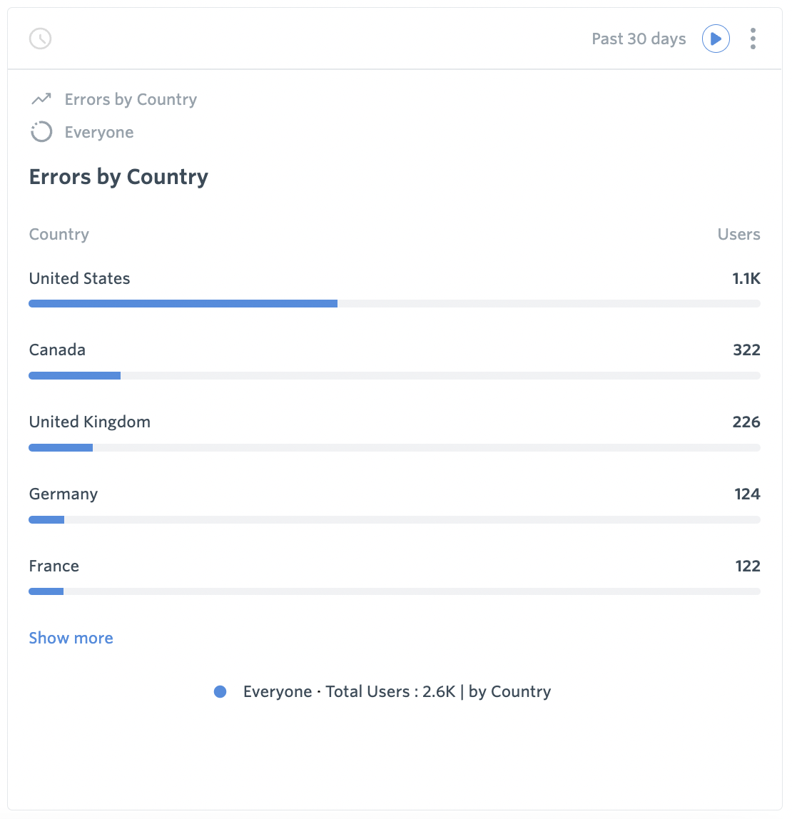 Errors by Country