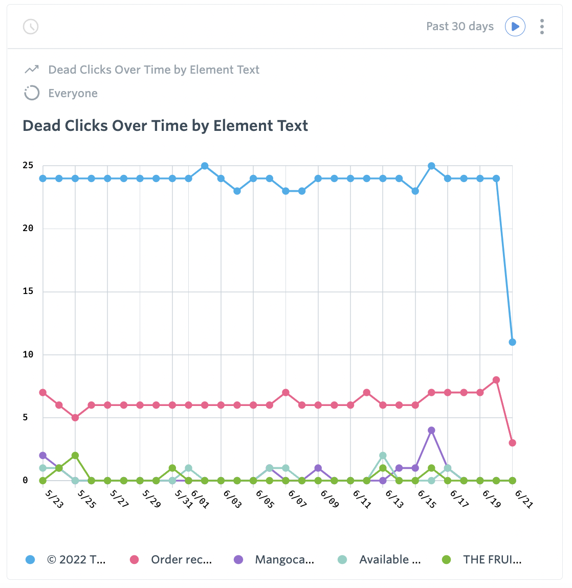 Dead Clicks Over Time by Element Text