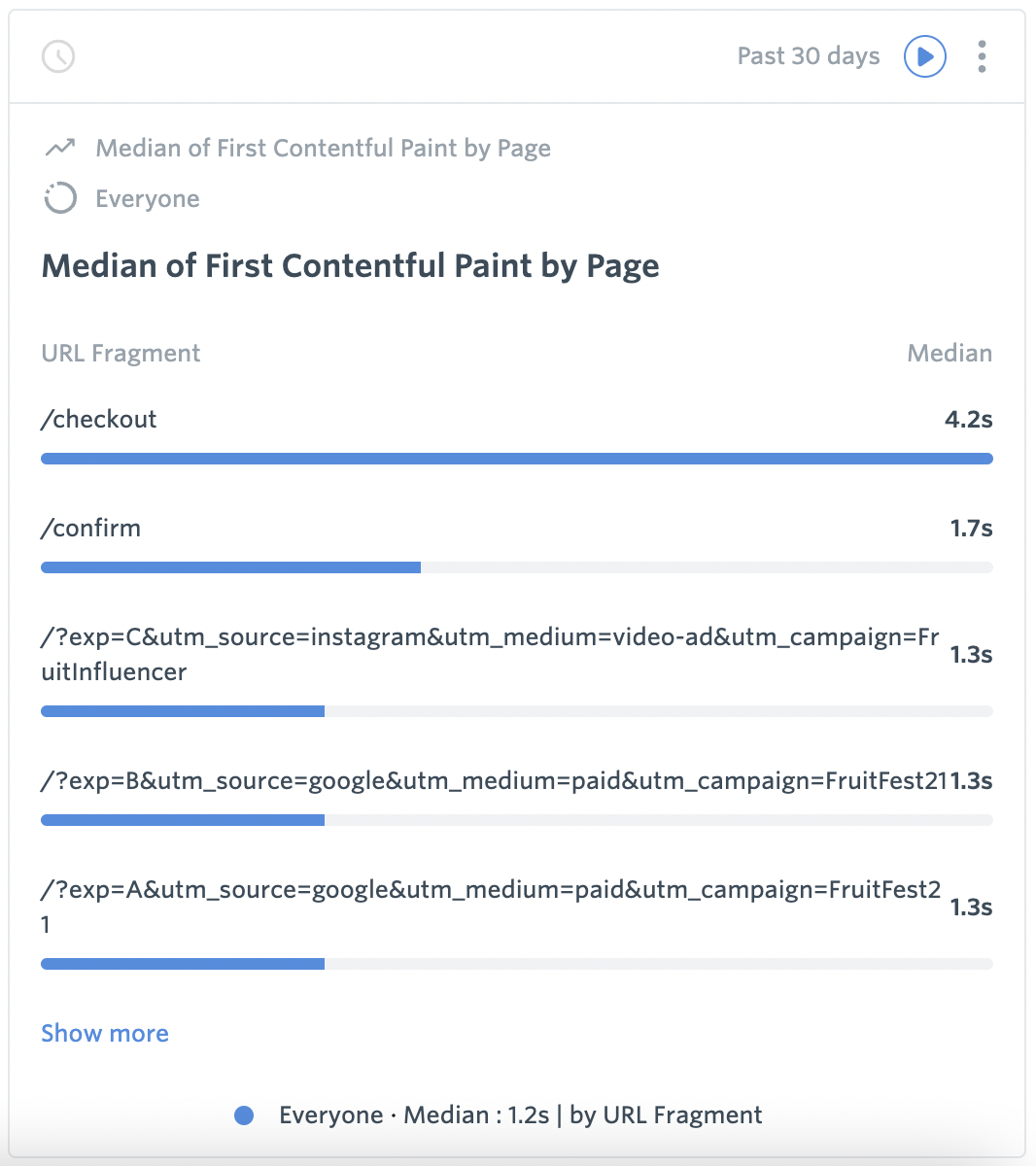 Median of First Contentful Paint by Page