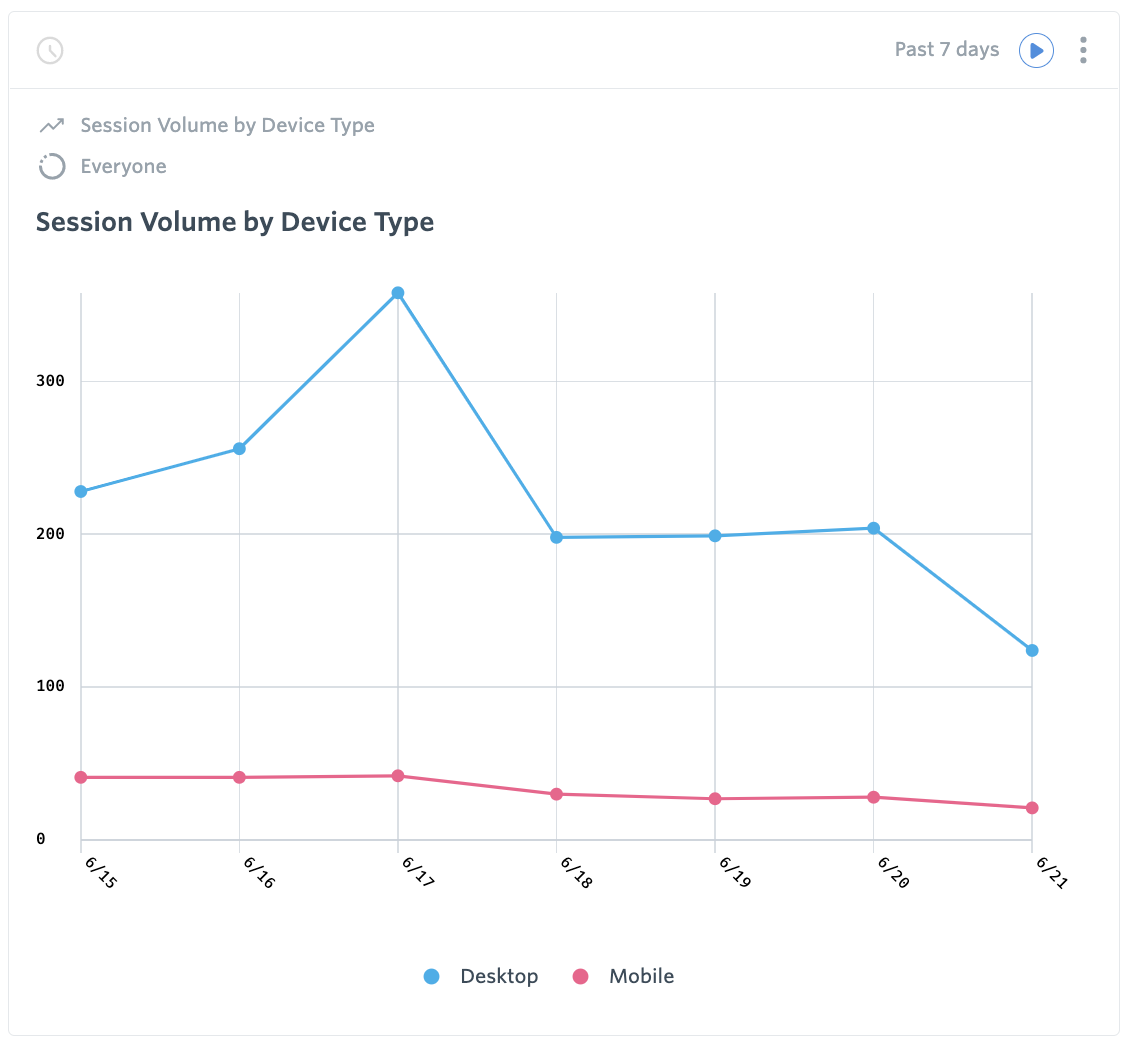 Session Volume by Device Type