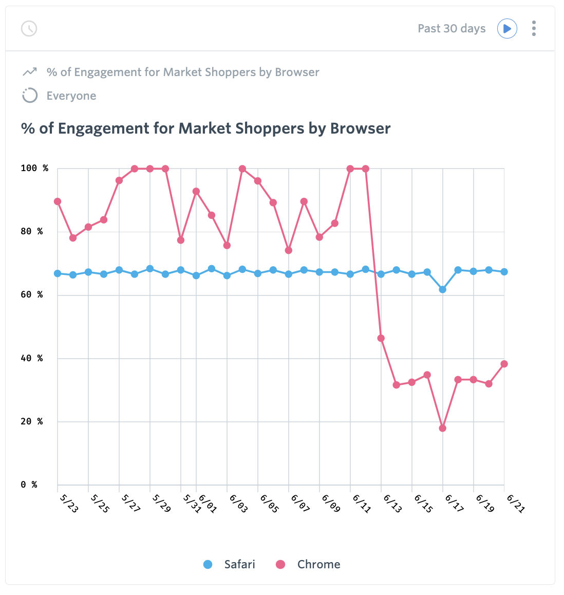 Engagement by Browser