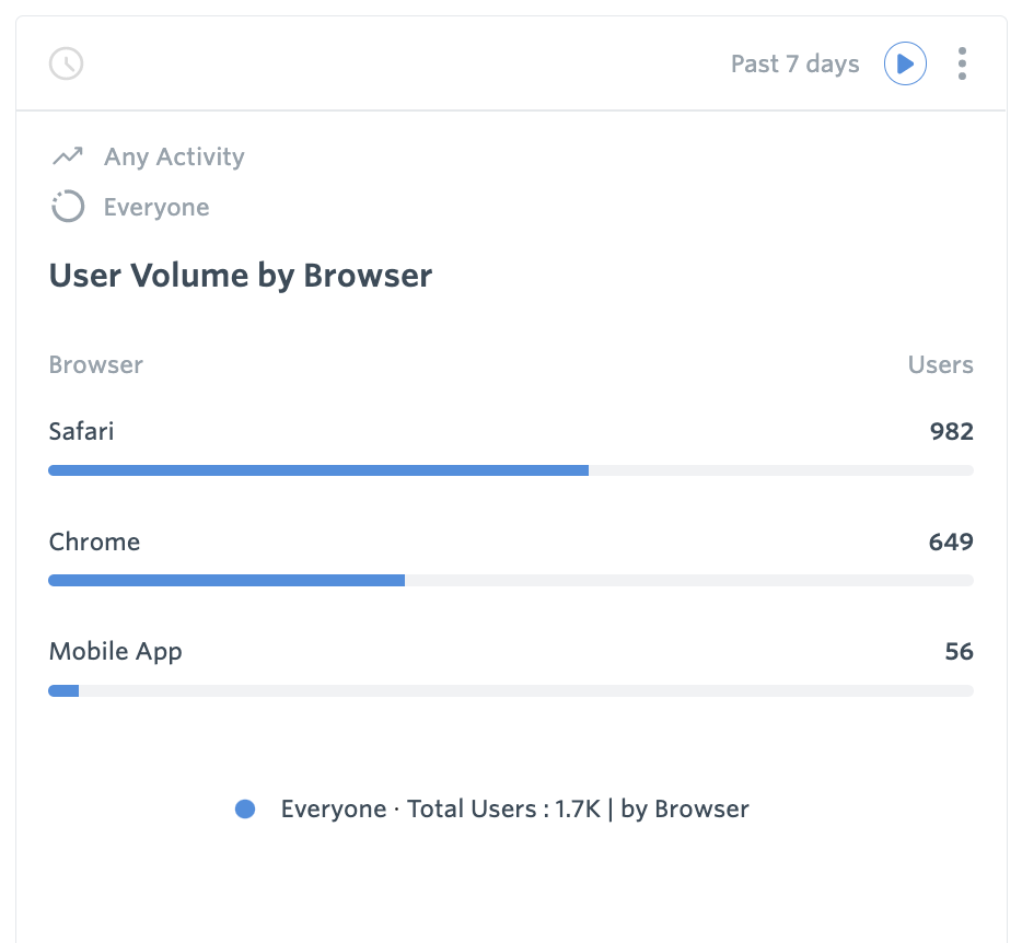 User Volume by Browser