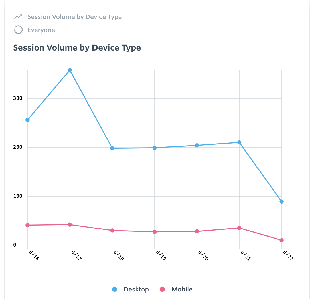 Session Volume by Device Type
