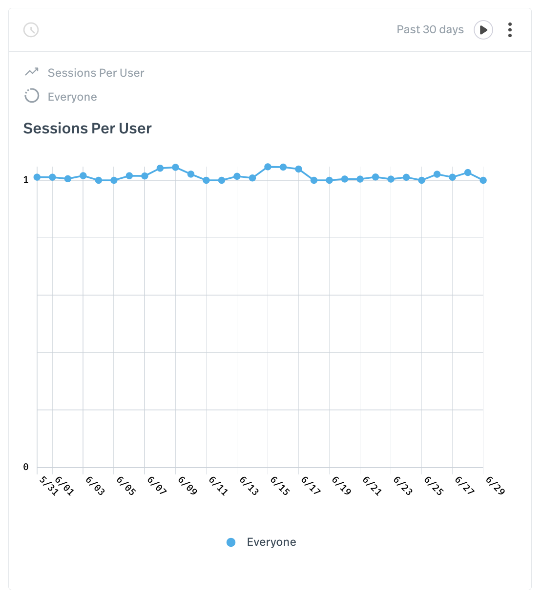 Sessions Per User