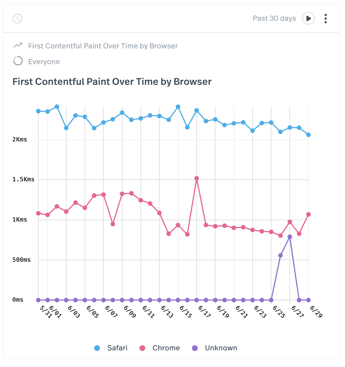 First Contentful Paint Over Time by Browser