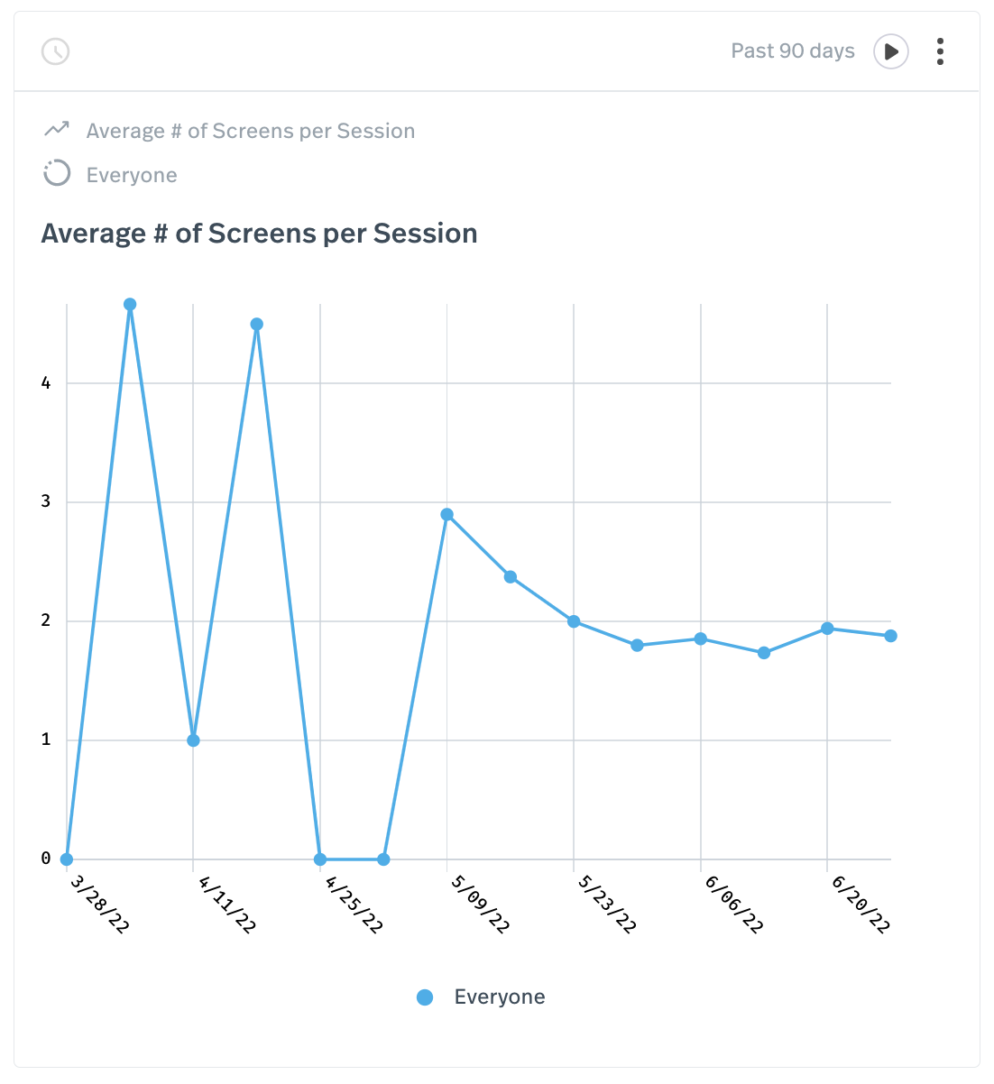 Average Number of Screens per Session