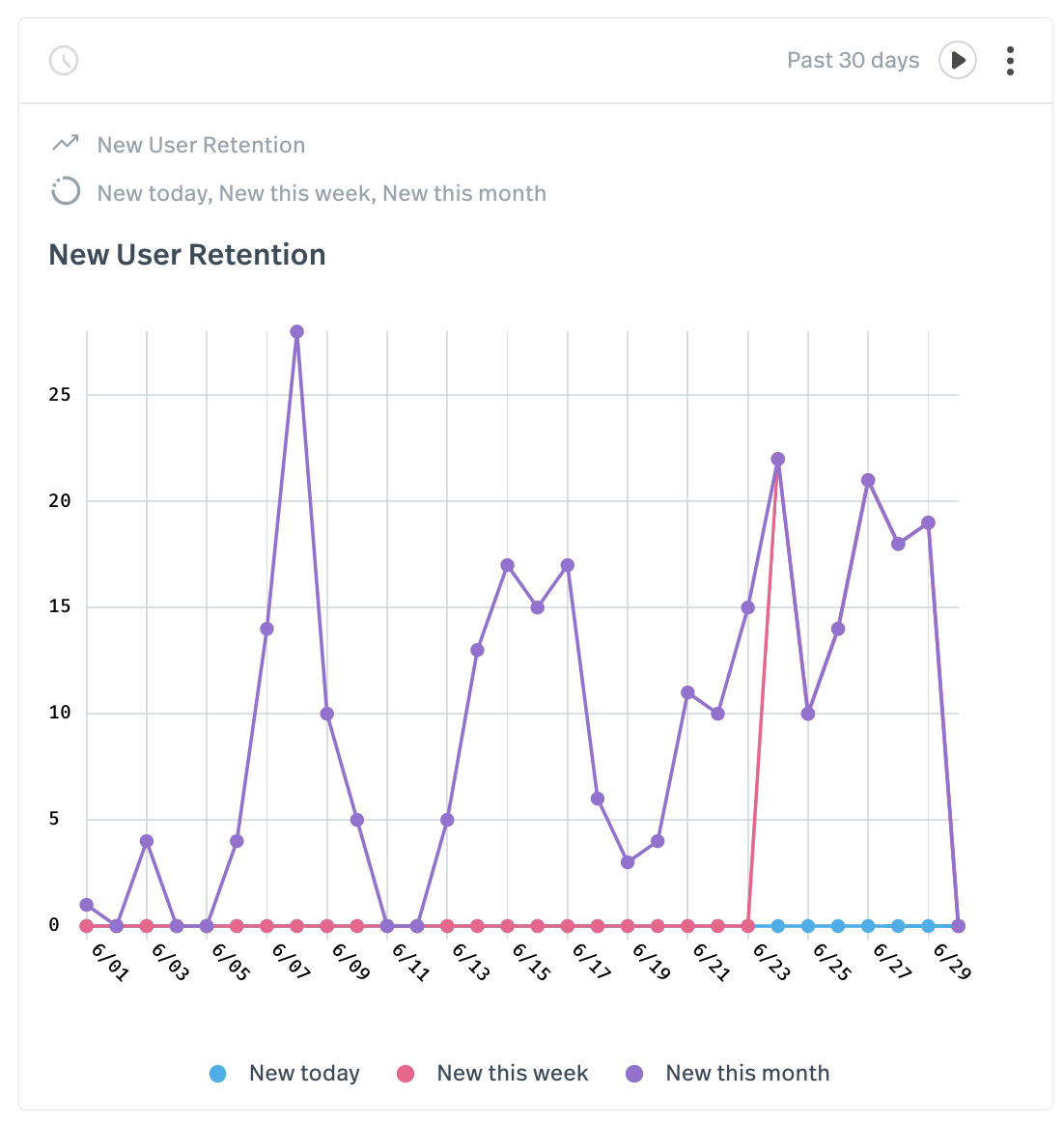 New User Retention Trends Over Time