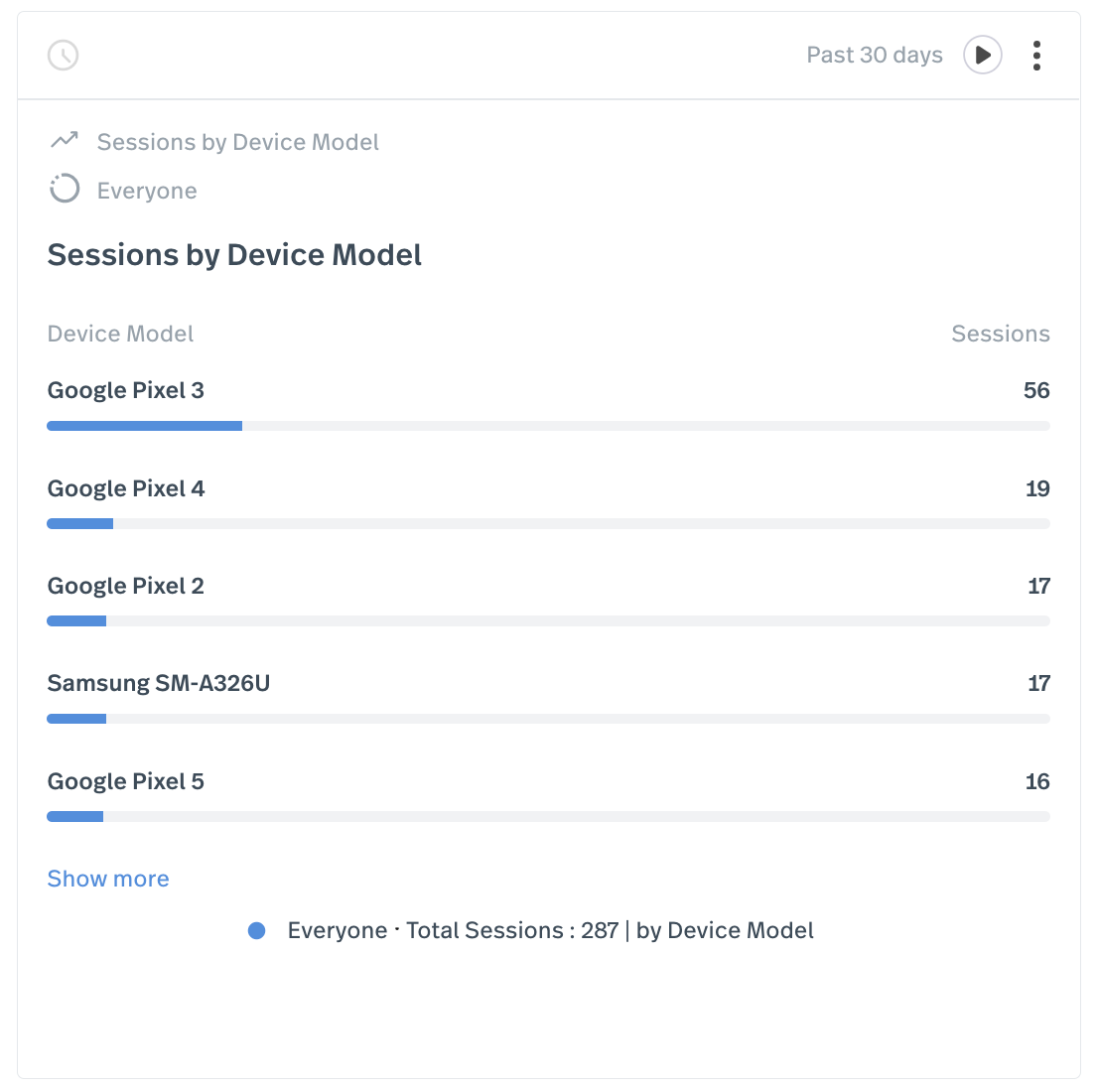 Mobile App Sessions by Device Model