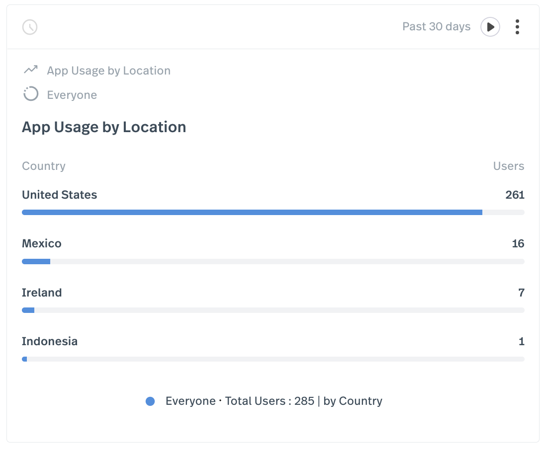 App Usage by Location