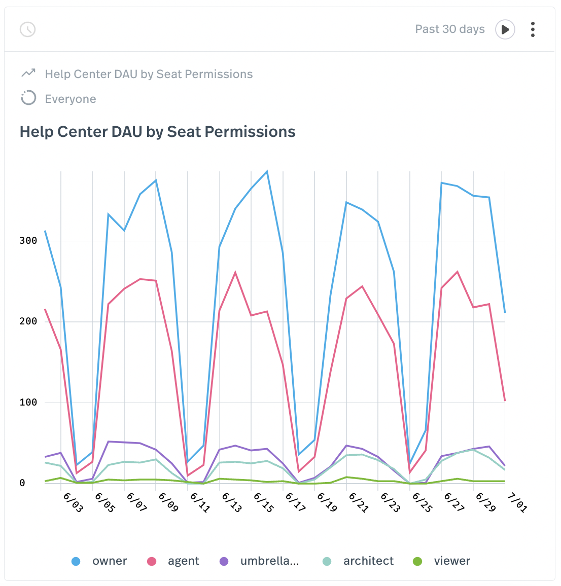 Help Center DAU by a Custom User Attribute