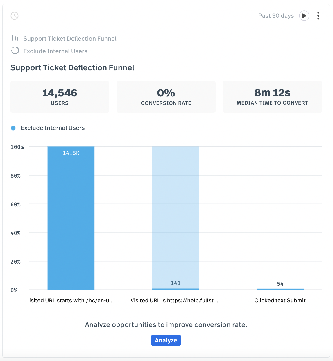 Support Ticket Deflection Funnel