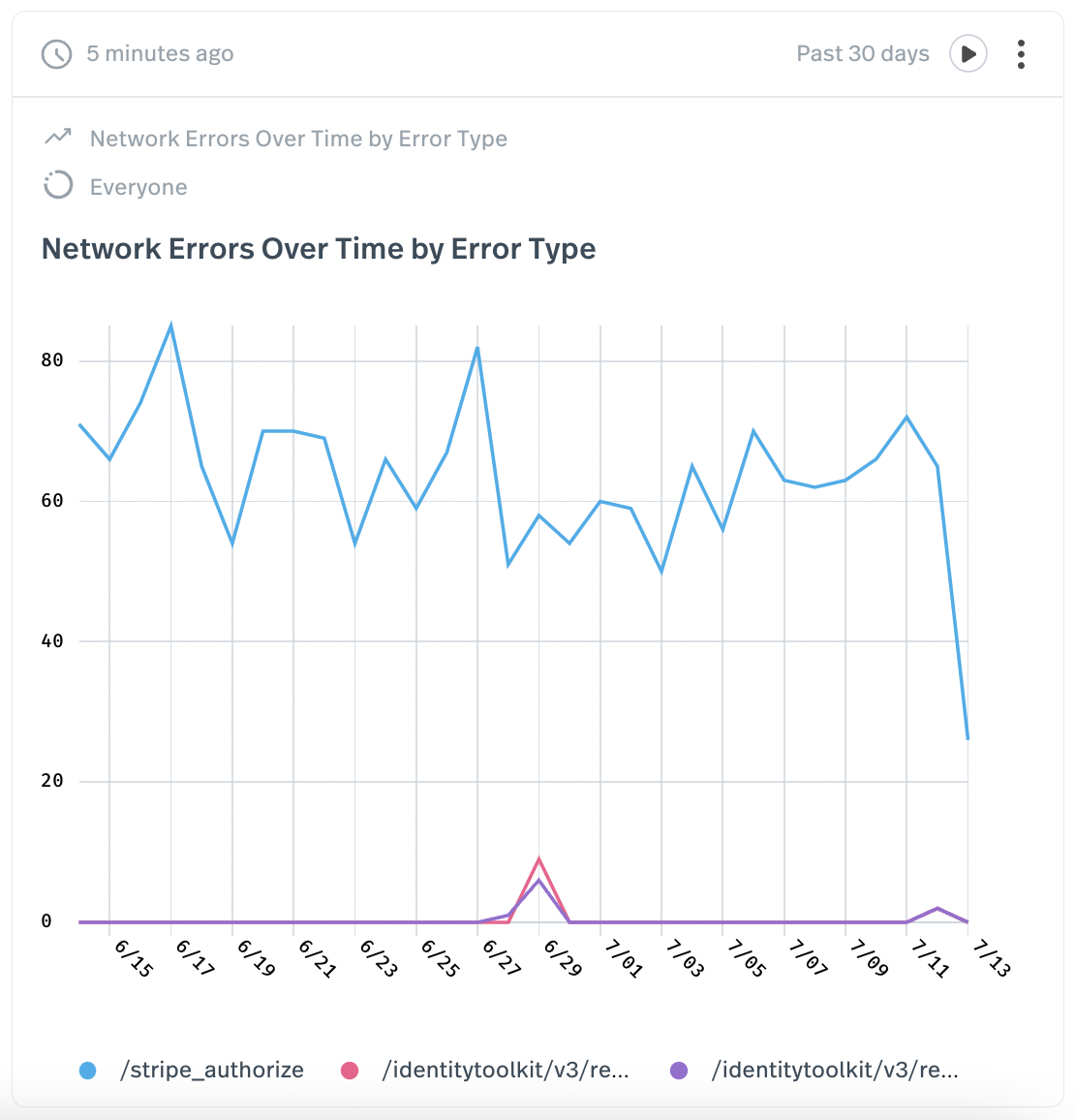 Network Errors Over Time by Error Type